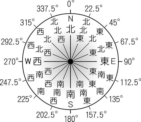 羅盤方位角計算|方位角